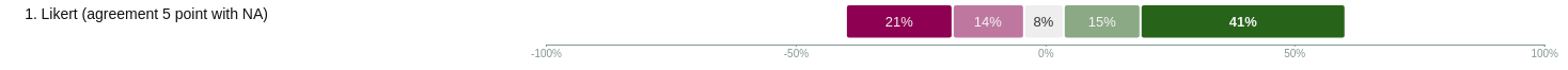 5 point Likert graph