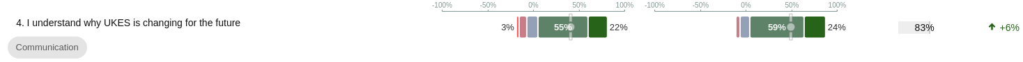 Likerts with mean markers on graph and sentiment figure